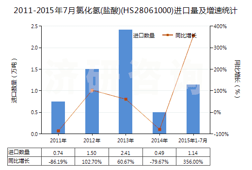 2011-2015年7月氯化氫(鹽酸)(HS28061000)進(jìn)口量及增速統(tǒng)計(jì)